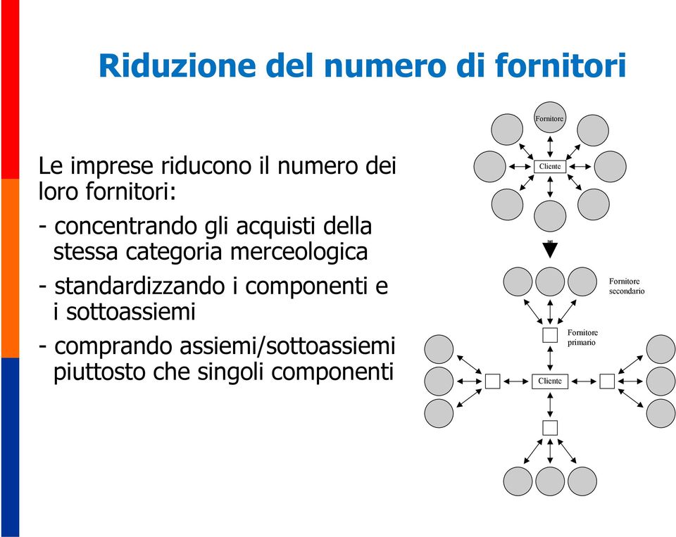 standardizzando i componenti e i sottoassiemi - comprando assiemi/sottoassiemi