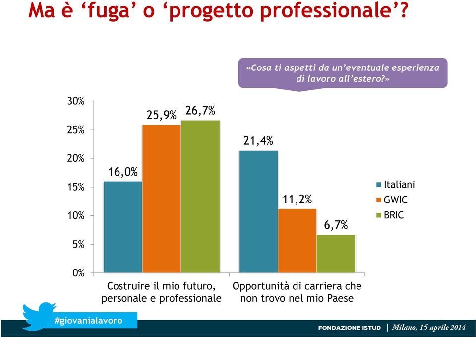 » 30% 25% 25,9% 26,7% 21,4% 20% 15% 16,0% 11,2% Italiani GWIC 10% 6,7%