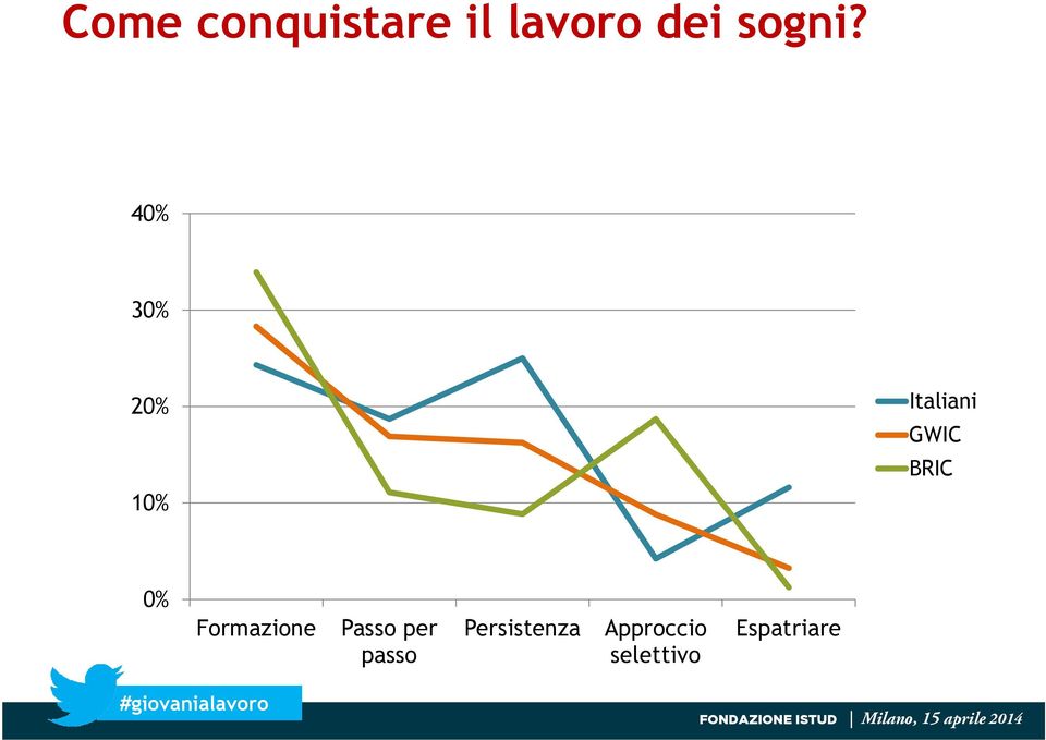 0% Formazione Passo per passo