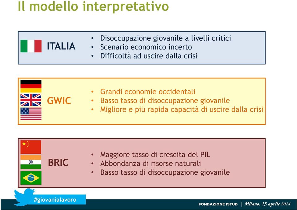 tasso di disoccupazione giovanile Migliore e più rapida capacità di uscire dalla crisi BRIC