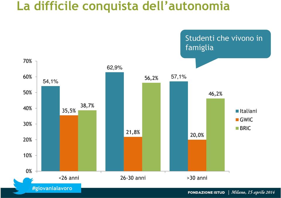 50% 46,2% 40% 35,5% 38,7% Italiani 30% 20% 21,8%