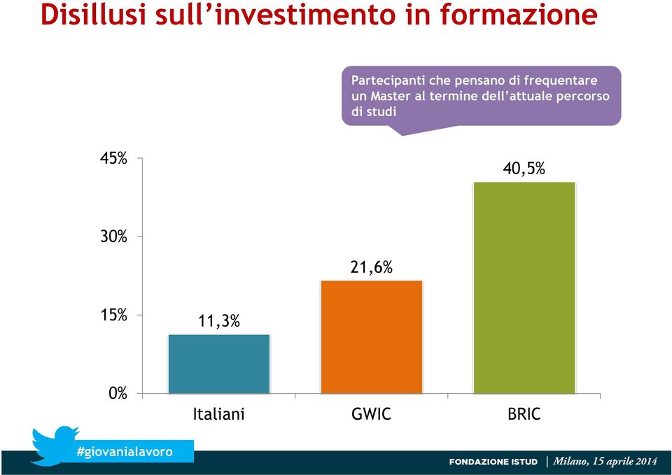 Master al termine dell attuale percorso di