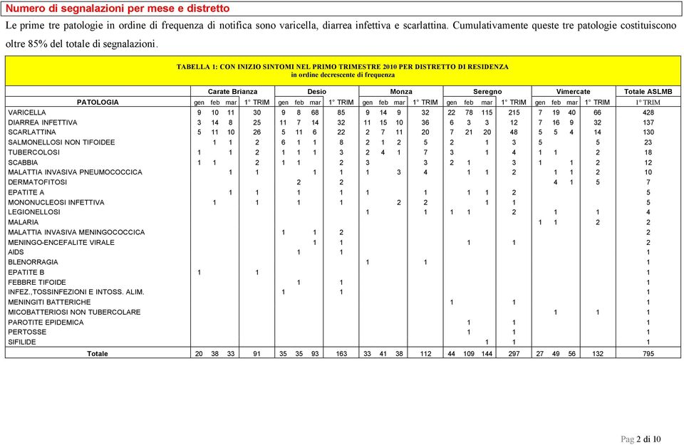 TABELLA 1: CON INIZIO SINTOMI NEL PRIMO TRIMESTRE 2010 PER DISTRETTO DI RESIDENZA in ordine decrescente di frequenza Carate Brianza Desio Monza Seregno Vimercate Totale ASLMB PATOLOGIA gen feb mar 1