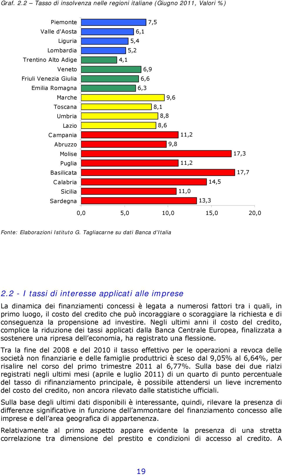 Romagna 6,3 Marche 9,6 Toscana Umbria Lazio Campania Abruzzo Molise Puglia Basilicata Calabria Sicilia Sardegna 8,1 8,8 8,6 11,2 9,8 11,2 11,0 13,3 14,5 17,3 17,7 0,0 5,0 10,0 15,0 20,0 Fonte: