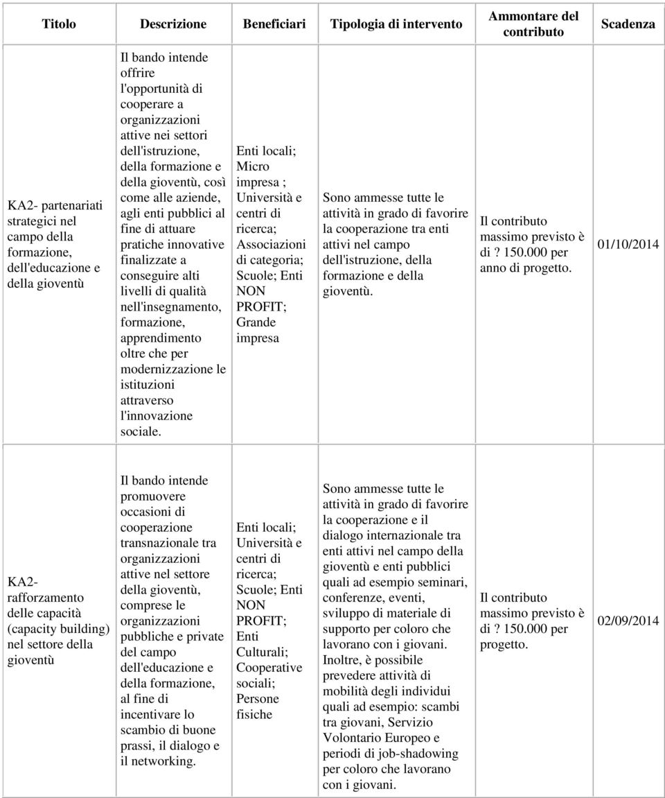 che per modernizzazione le istituzioni attraverso l'innovazione sociale.