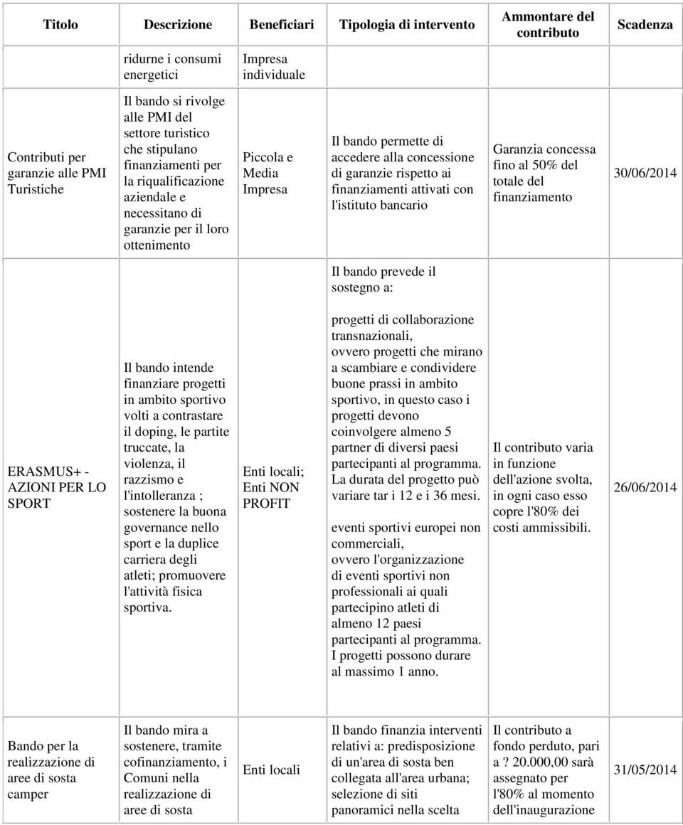 30/06/2014 Il bando prevede il sostegno a: ERASMUS+ - AZIONI PER LO SPORT finanziare progetti in ambito sportivo volti a contrastare il doping, le partite truccate, la violenza, il razzismo e