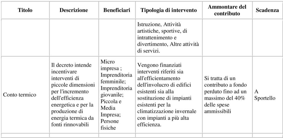 termica da fonti rinnovabili ; Persone fisiche Vengono finanziati interventi riferiti sia all'efficientamento dell'involucro di edifici esistenti sia