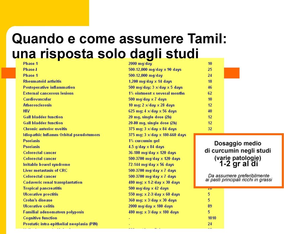 studi (varie patologie) 1-2 gr al dì Da assumere