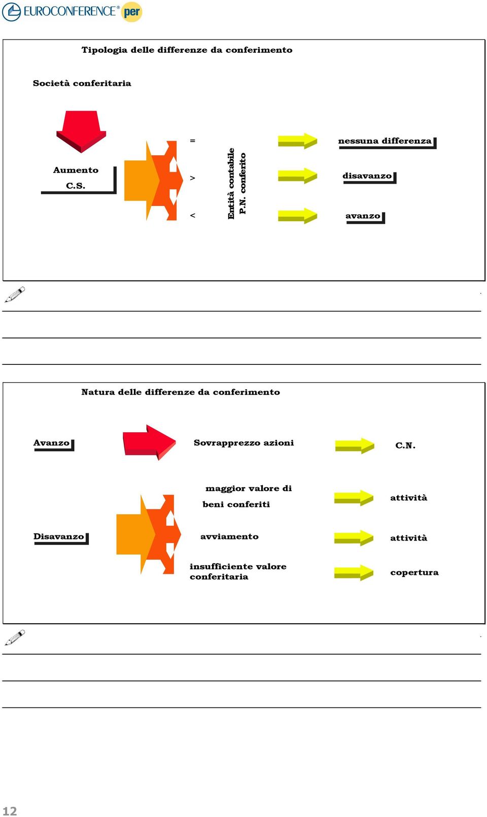 conferito > disavanzo < avanzo Natura delle differenze da conferimento Avanzo