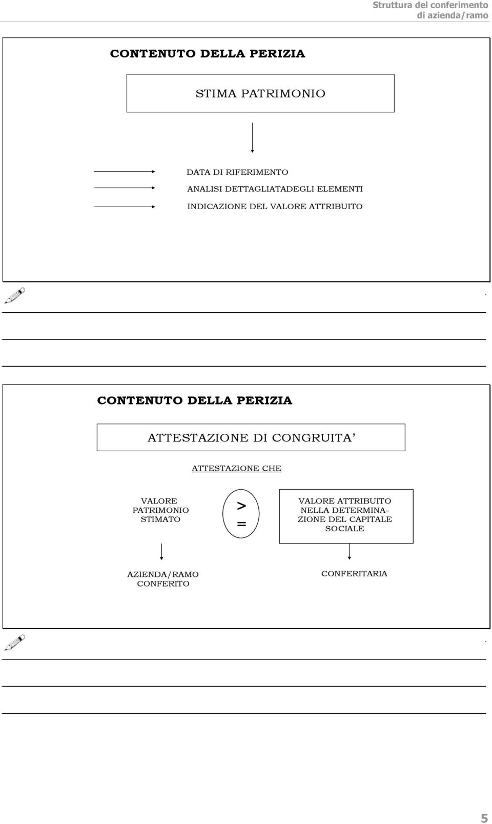 DELLA PERIZIA ATTESTAZIONE DI CONGRUITA ATTESTAZIONE CHE VALORE PATRIMONIO STIMATO > =