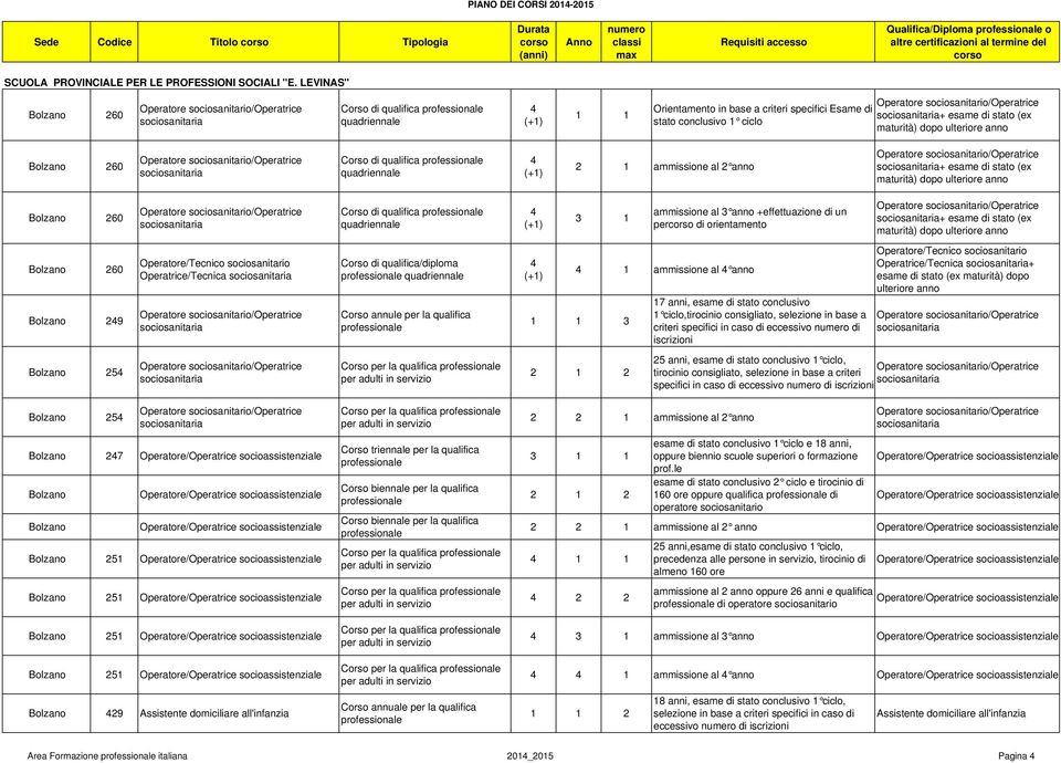 LEVINAS" Bolzano 260 Corso di qualifica quadriennale 4 (+1) 1 1 Orientamento in base a criteri specifici Esame di stato conclusivo 1 ciclo + esame di stato (ex maturità) dopo ulteriore anno Bolzano