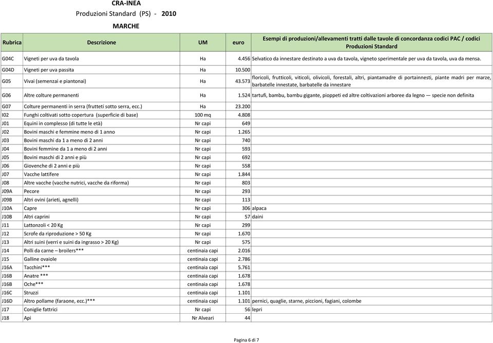 573 floricoli, frutticoli, viticoli, olivicoli, forestali, altri, piantamadre di portainnesti, piante madri per marze, barbatelle innestate, barbatelle da innestare G06 Altre colture permanenti Ha 1.
