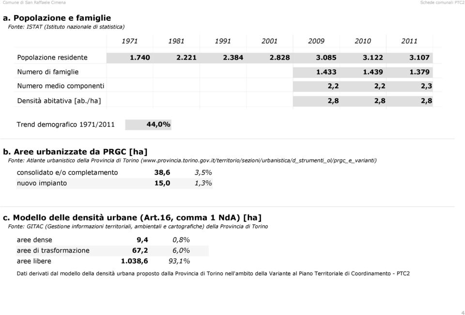 Aree urbanizzate da PRGC [ha] Fonte: Atlante urbanistico della Provincia di Torino (www.provincia.torino.gov.