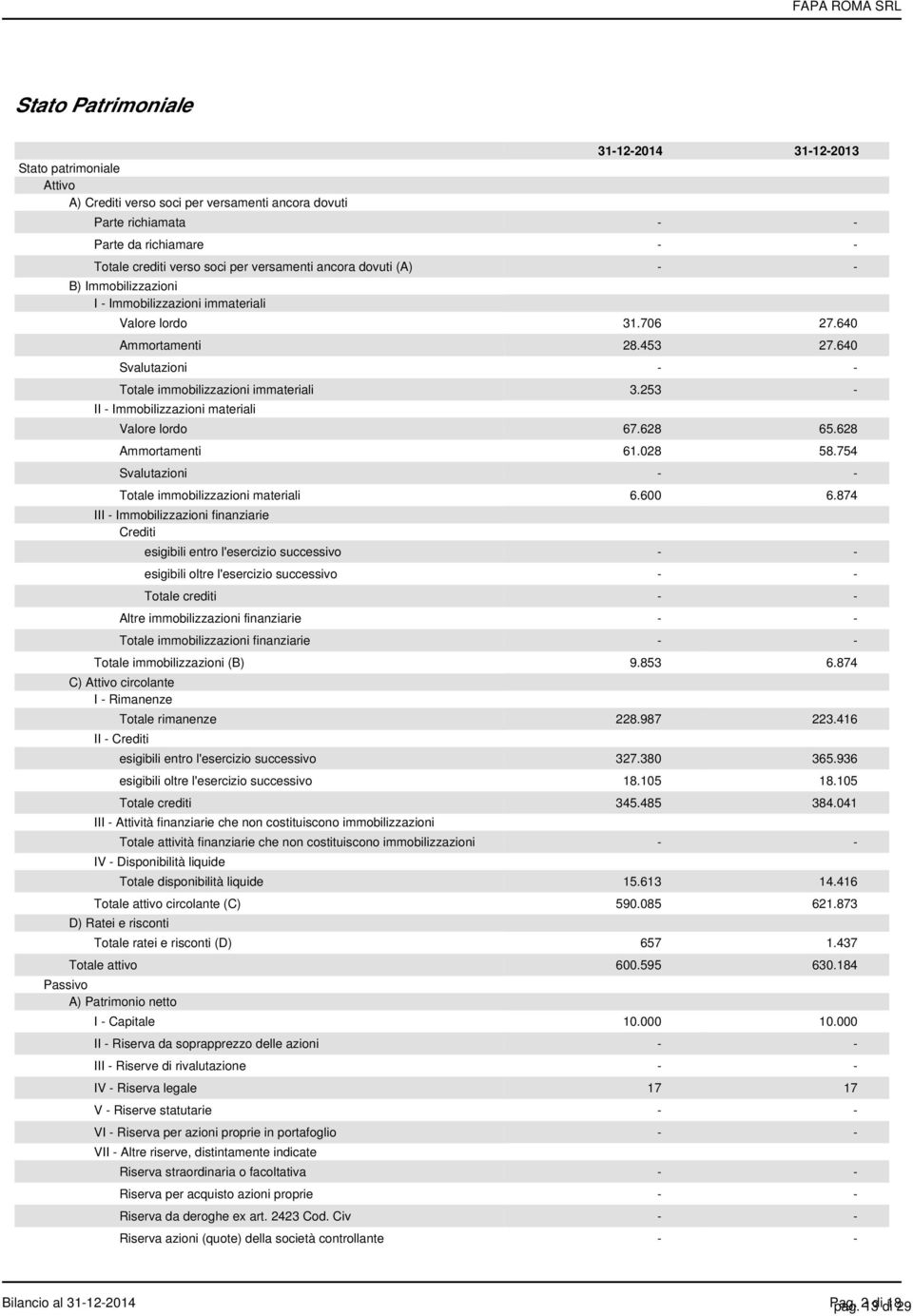 253 - II - Immobilizzazioni materiali Valore lordo 67.628 65.628 Ammortamenti 61.028 58.754 Svalutazioni - - Totale immobilizzazioni materiali 6.600 6.