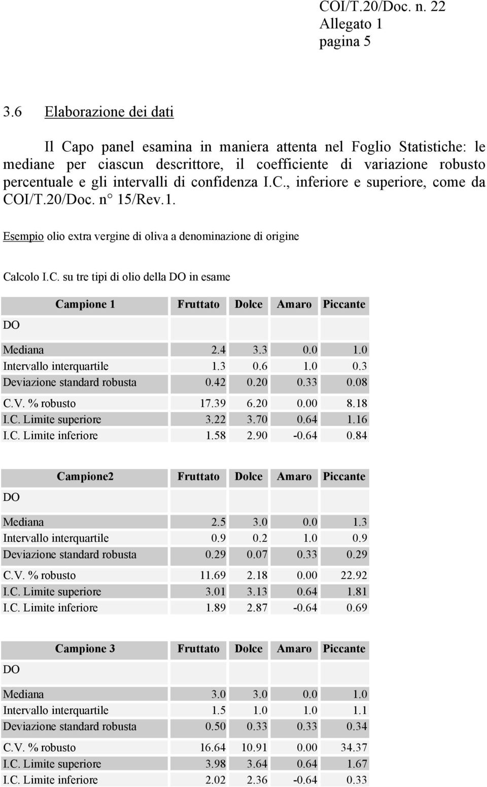 confidenza I.C., inferiore e superiore, come da COI/T.20/Doc. n 15/Rev.1. Esempio olio extra vergine di oliva a denominazione di origine Calcolo I.C. su tre tipi di olio della DO in esame DO Campione 1 Fruttato Dolce Amaro Piccante Mediana 2.