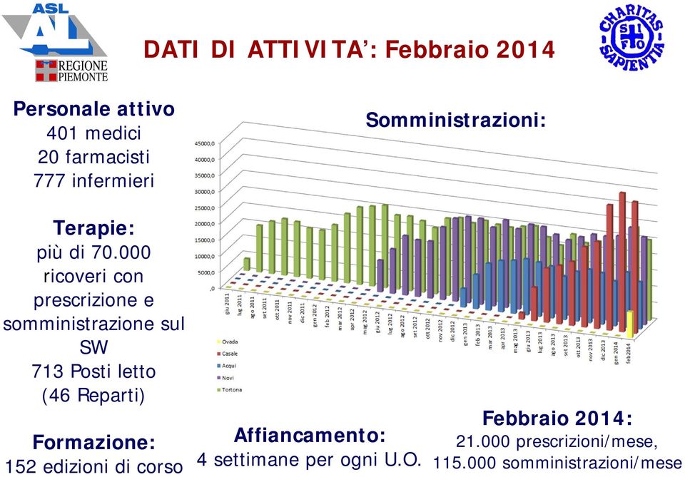 000 ricoveri con prescrizione e somministrazione sul SW 713 Posti letto (46 Reparti)