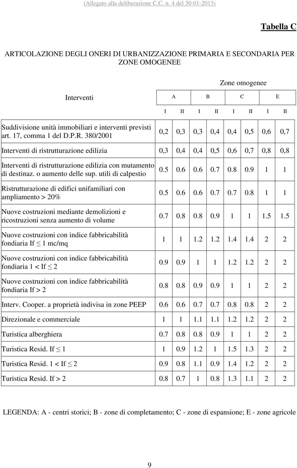 380/2001 0,2 0,3 0,3 0,4 0,4 0,5 0,6 0,7 Interventi di ristrutturazione edilizia 0,3 0,4 0,4 0,5 0,6 0,7 0,8 0,8 Interventi di ristrutturazione edilizia con mutamento di destinaz. o aumento delle sup.