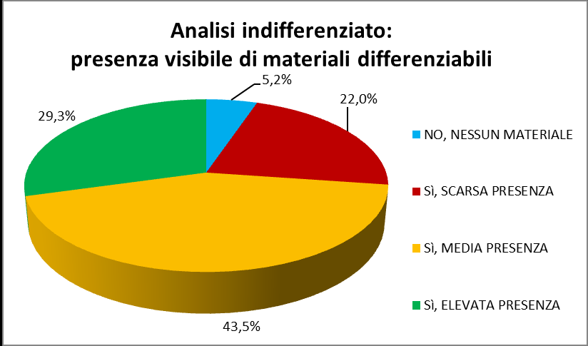 La distribuzione percentuale dei quattro livelli individuati è la seguente: Si sottolinea come una valutazione positiva della differenziazione da parte degli utenti (associabile alle situazioni in