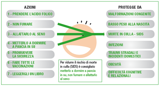 5. Posizione supina del lattante Riduzione dell incidenza di SIDS: dal 33% (in USA: da 1,2 a 0,8 casi per