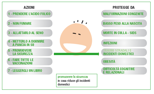 6. Promuovere la sicurezza in auto e in casa Gli infortuni accidentali in Italia rendono conto del 19% dei decessi tra 0 e 19 anni; si arriva al 39% escludendo la mortalità nel primo anno di