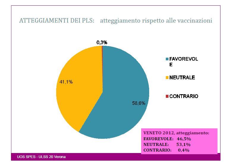 E gli operatori? Anche molti operatori si avvicinano al profilo di chi non vaccina: Campione G+ Veneto (n.1590/?) Campione PLS (n.