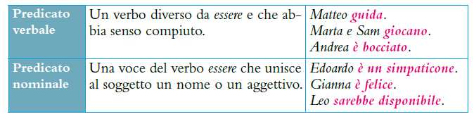 L'espansione è necessaria in particolare quando il soggetto e il predicato da soli non trasmettono un significato compiuto, ma hanno bisogno di un complemento diretto o indiretto che li completi: Io