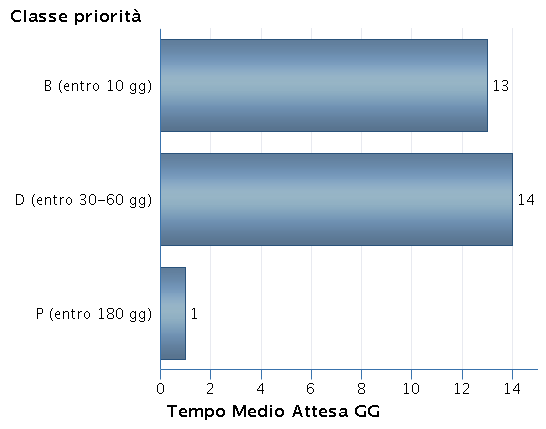 9 Prestazione: 87.41.