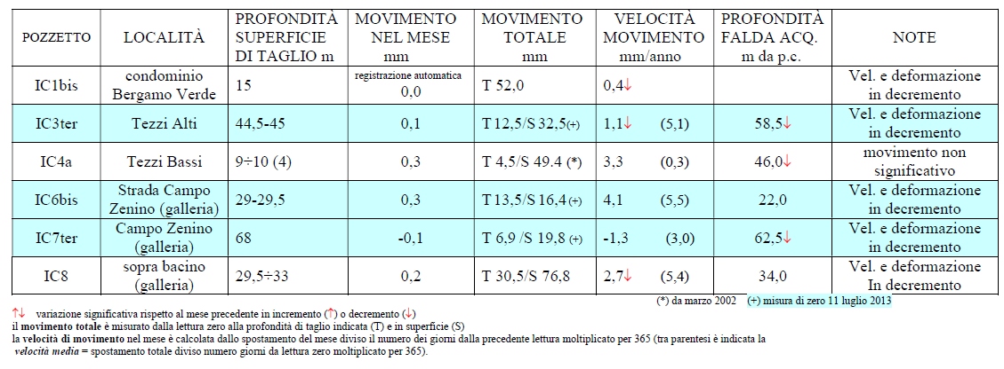 MONITORAGGIO INCLINOMETRICO E PIEZOMETRICO Misurazioni inclinometriche e idrogeologiche Dicembre 2015 I dati di monitoraggio mostrano il progressivo rallentamento della frana, conseguenza dell