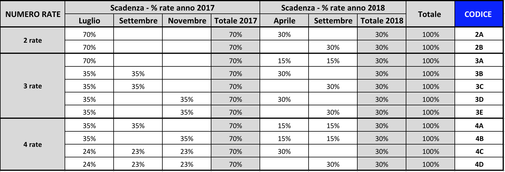 Modalità di pagamento Occorre indicare la modalità di pagamento dell importo dovuto a titolo di definizione agevolata, che sarà successivamente quantificato e comunicato da Equitalia, optando per una