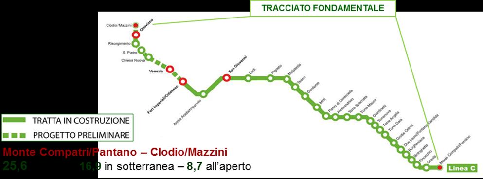 La Linea C: le date fondamentali e l evoluzione Tracciato a base di gara Caratteristiche principali tratta Clodio/Mazzini - Monte Compatri/Pantano Lunghezza della