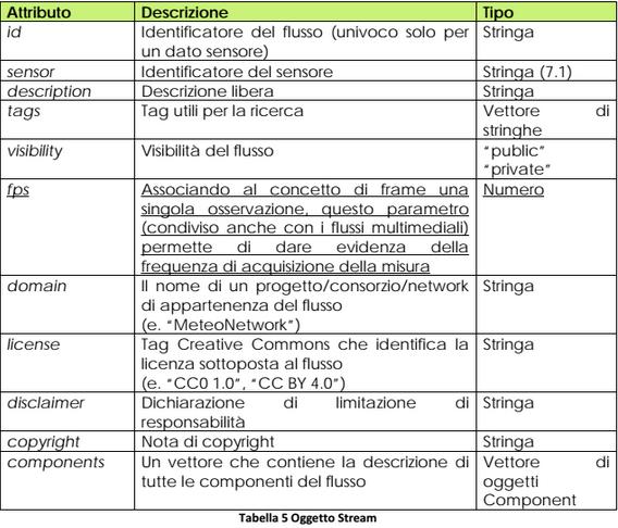 Nella descrizione di un flusso (Stream) è presente un elenco