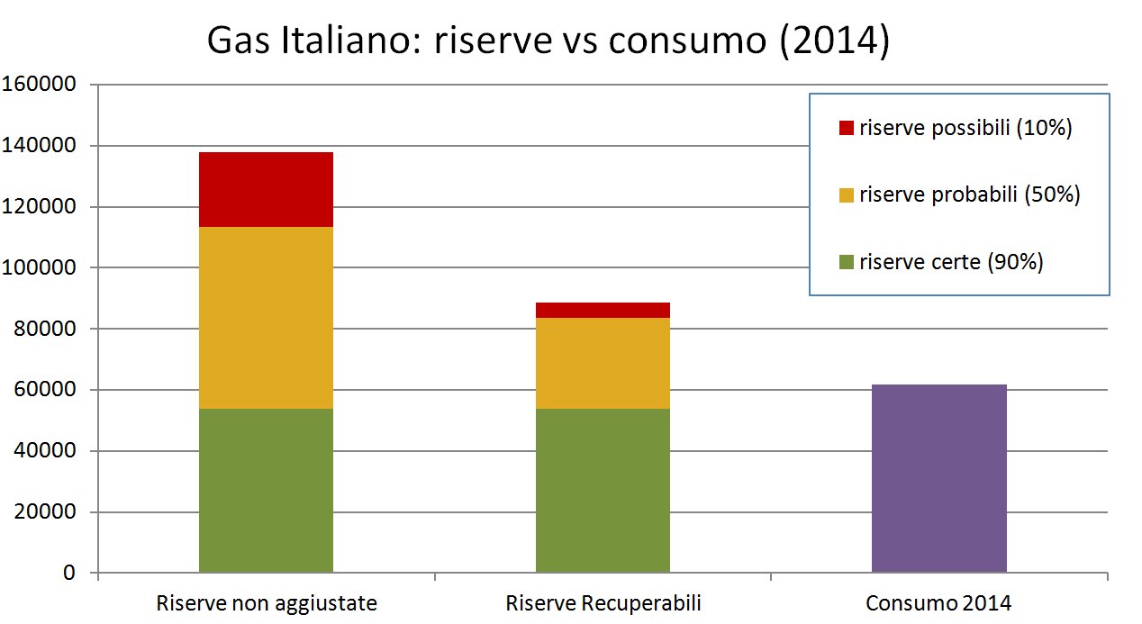 Fonte: ASPO Italia dati in Gmc Confronto tra: Riserve certe, probabili e possibili ufficiali di Gas Naturale (a fine 2014); riserve recuperabili