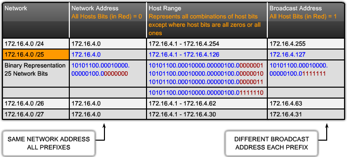 Protocollo IPv4 - Tipologie Come riconoscere la «network portion» in un indirizzo IP?