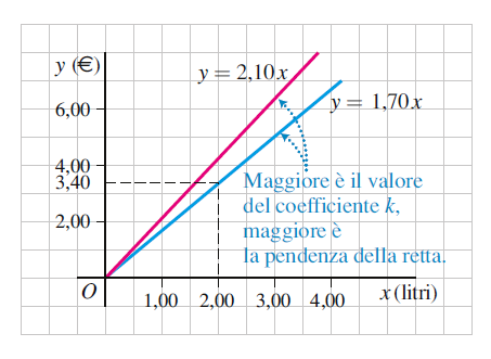 7 Relazioni tra grandezze fisiche La proporzionalità diretta Il grafico delle grandezze direttamente