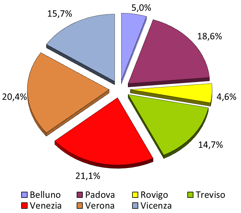 Figura 1: Distribuzione II semestre per provincia I grafici polari nelle figure che seguono consentono, leggendo i valori su ogni raggio, il confronto tra l IMI nazionale e regionale e l IMI delle