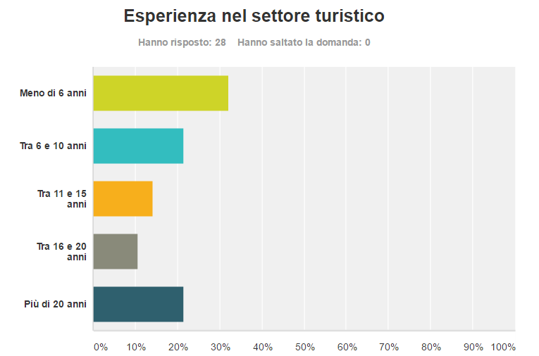 Opzioni di risposta Risposte Italiana 89,29% Altra (specificare) 7,14% Rispetto all esperienza la maggior parte afferma di avere un esperienza inferiore ai sei anni, mentre sono alte le percentuali
