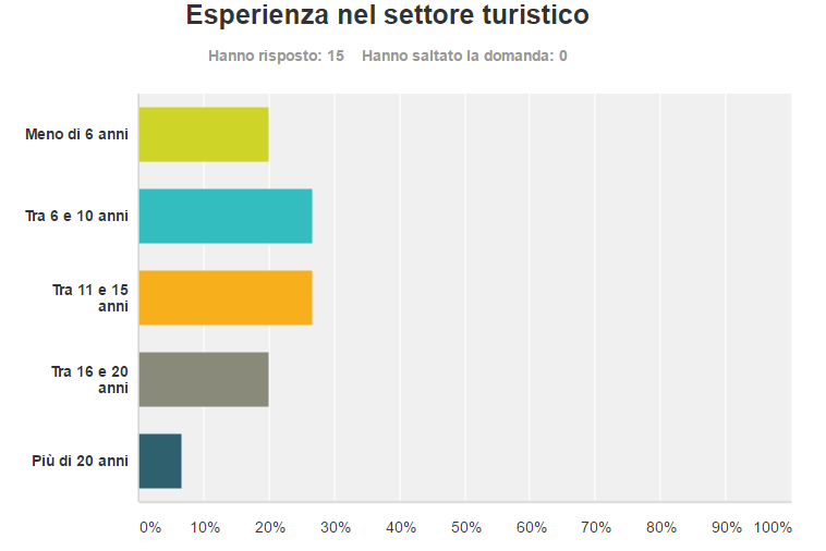 Mentre la nazionalità è al 100% italiana.