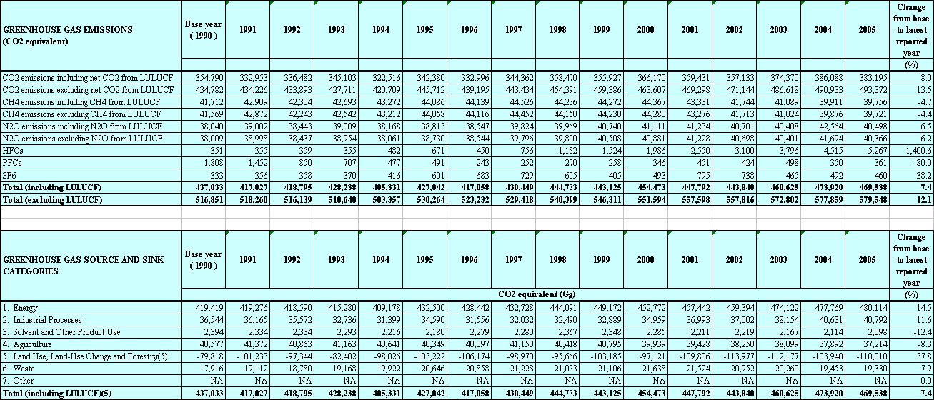 4%) e in aumento (+6.2%), per il protossido di azoto.