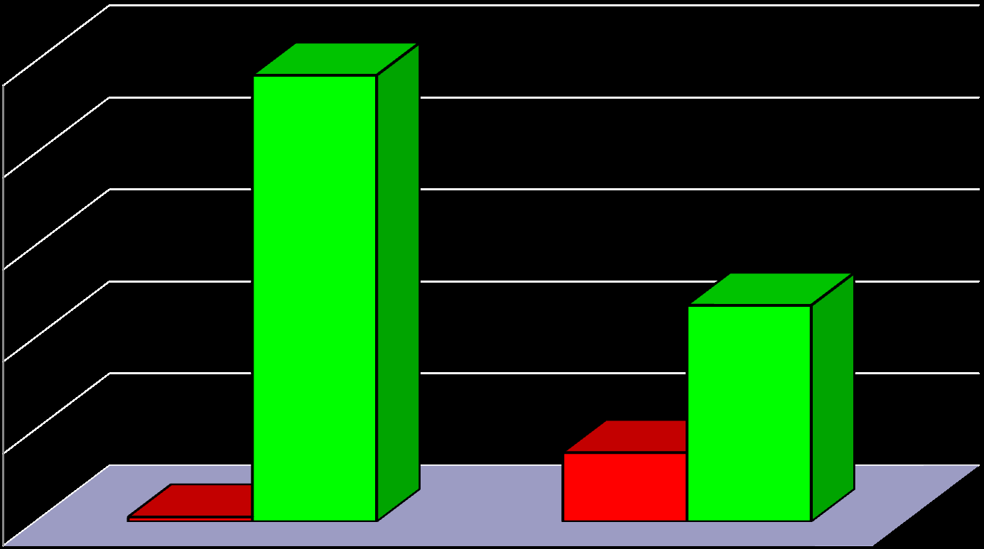 Sviluppo di asma persistente a 3 anni nei bambini sensibilizzati agli acari Verde no asma Rosso sì asma SLIT Controllo Marogna M et al.