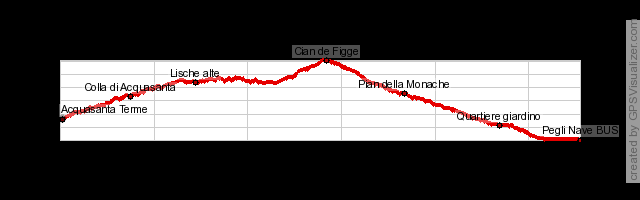 Tratta 13 da Acquasanta a Genova Pegli Lunghezza complessiva 11,1 km Tempo di percorrenza 4h Dislivello totale 439 m Percentuale percorso in salita 55 % Percentuale percorso in discesa 45 %