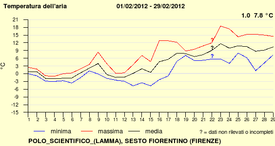 Il Consorzio Lamma della Toscana, emette delle tabelle giornaliere o mensili che