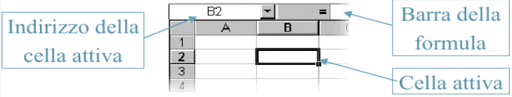 Struttura del foglio elettronico Un foglio elettronico é organizzato in fogli di lavoro composto da una serie di caselle dette celle.