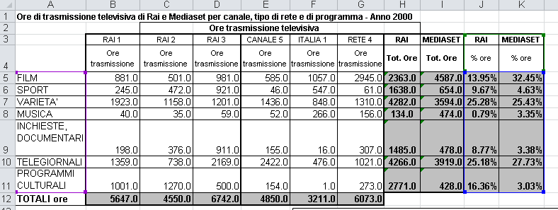 Come creare un grafico a istogramma 35.00% 30.00% 25.00% 20.00% 15.00% 10.00% 5.00% 0.