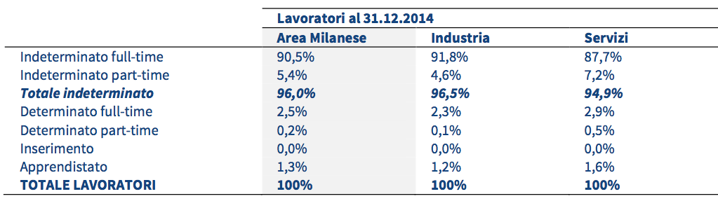 Tab. 2.1 - Distribuzione % dei lavoratori dipendenti per tipologia contrattuale Graf. 2.4 - Incidenza % del contratto a tempo indeterminato part-time 2014 Grandi 5,0% Medie 5,7% Piccole 6,6% Micro 11,3% Area Milanese 5,4% Servizi 7,2% Industria 4,6% 2.