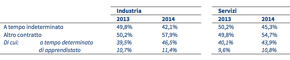 Tab. 2.2 - Composizione delle assunzioni per contratto e settore - 2013 e 2014 2.5.