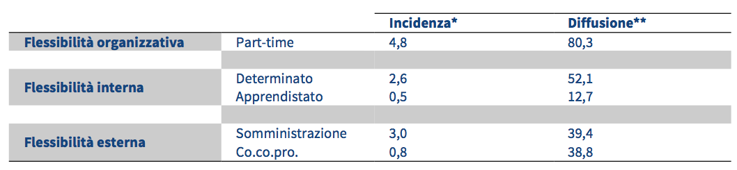 2.6.2 Monza Brianza Tab. 2.7 - Distribuzione % dei lavoratori dipendenti per sesso e tipologia contrattuale Tab. 2.8 - Distribuzione % dei lavoratori a tempo indeterminato per sesso e qualifica Tab.