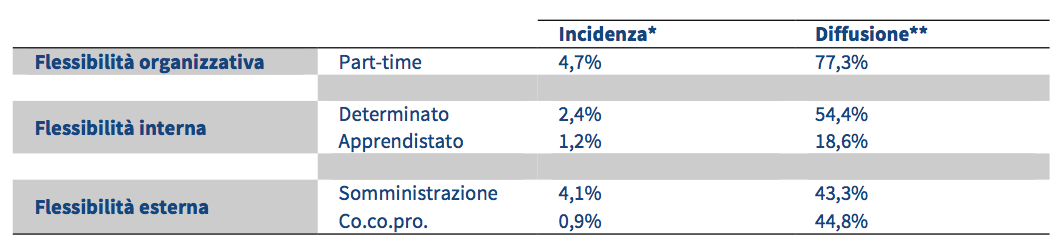 2.6.4 Settore di attività economica Industria Tab. 2.27 - Distribuzione % dei lavoratori dipendenti per sesso e tipologia contrattuale Tab. 2.28 - Distribuzione % dei lavoratori a tempo indeterminato per sesso e qualifica Tab.