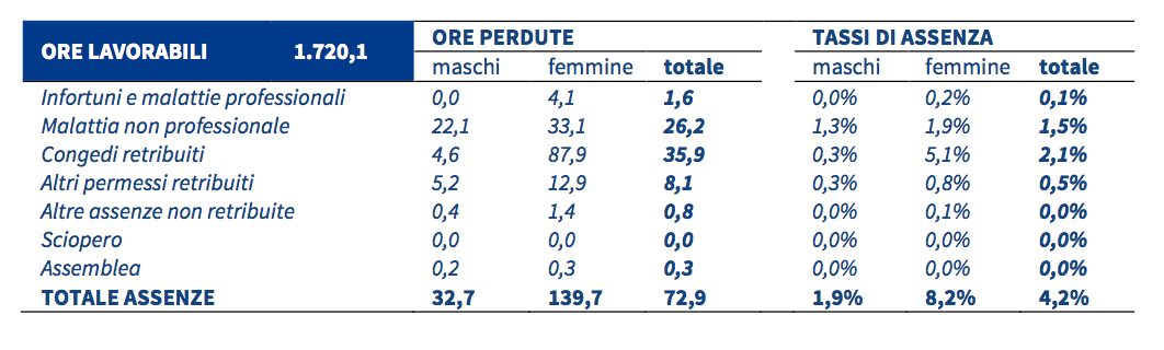 3.5.5 Principali CCNL CCNL Alimentare Graf. 3.