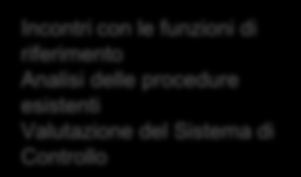 Contesto (3/3) Informazioni che influenzano i segnali del monitoring Ambiente di Controllo Tone of the top Linee di condotta Sistemi di controllo specifici (es. 231, 262.