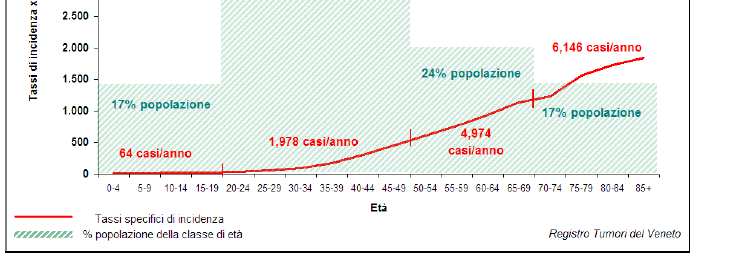 Numero casi annui per grandi classi